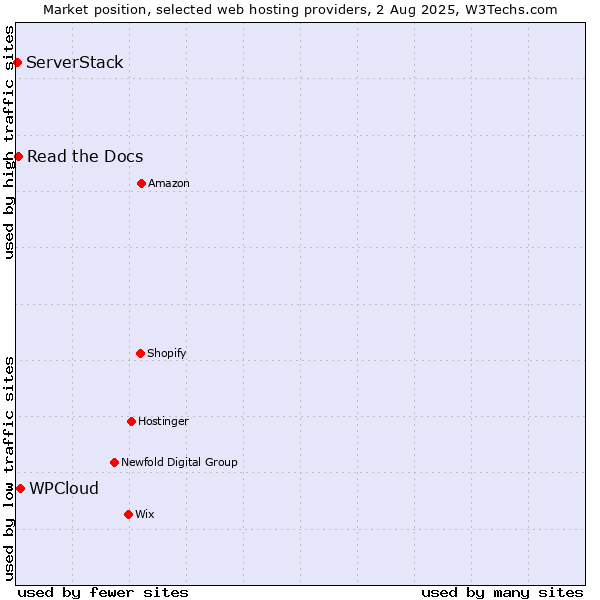 Market position of WPCloud vs. Read the Docs vs. ServerStack