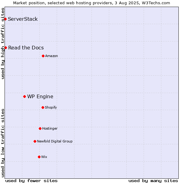 Market position of WP Engine vs. Read the Docs vs. ServerStack