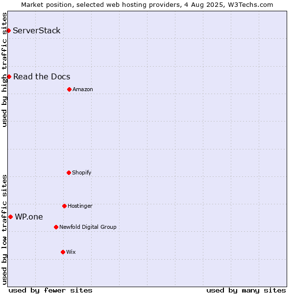 Market position of WP.one vs. Read the Docs vs. ServerStack