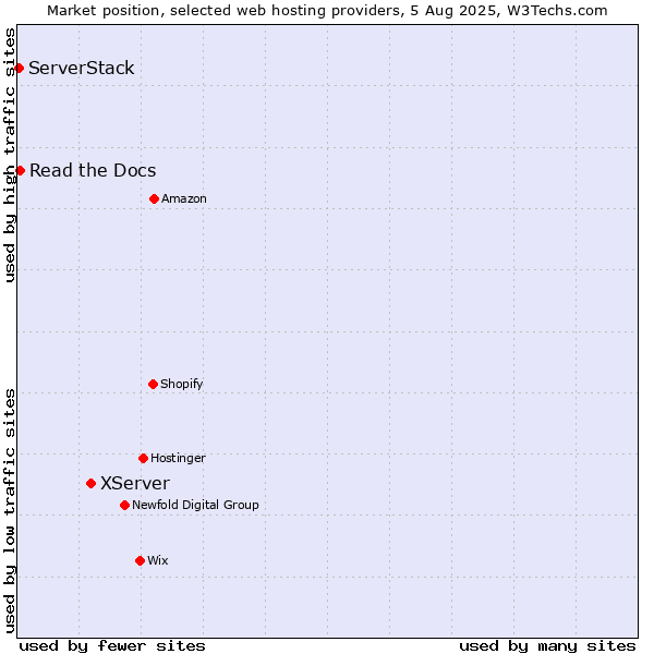Market position of XServer vs. Read the Docs vs. ServerStack