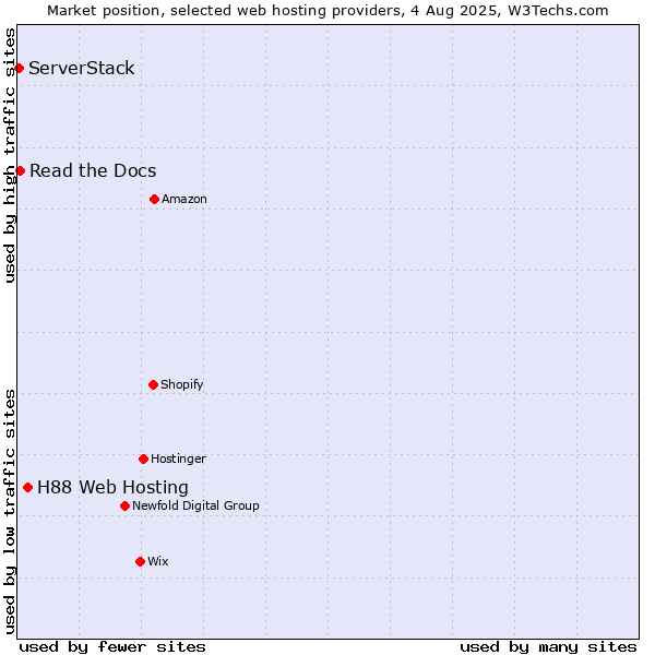 Market position of H88 Web Hosting vs. Read the Docs vs. ServerStack