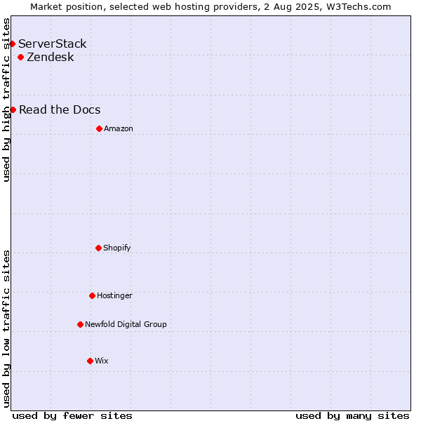 Market position of Zendesk vs. Read the Docs vs. ServerStack