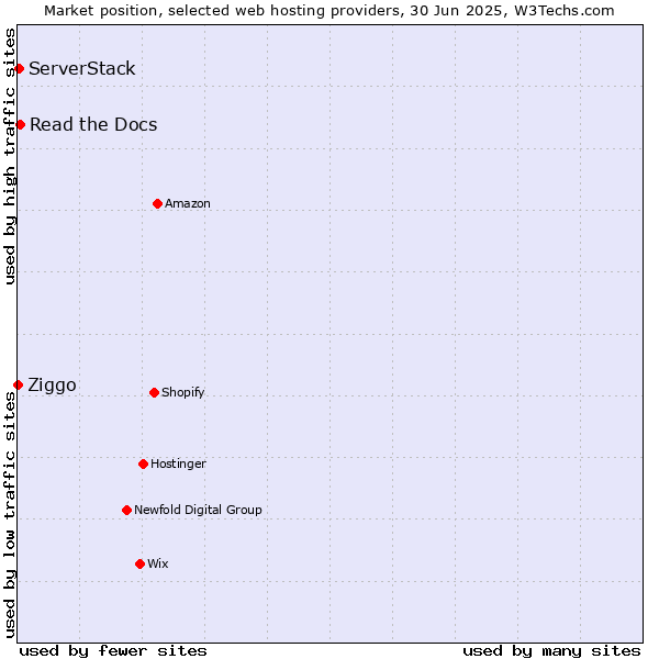Market position of Read the Docs vs. ServerStack vs. Ziggo