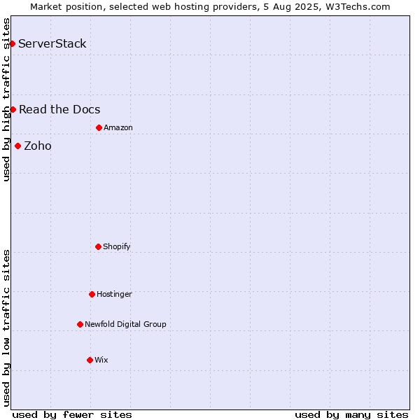 Market position of Zoho vs. Read the Docs vs. ServerStack
