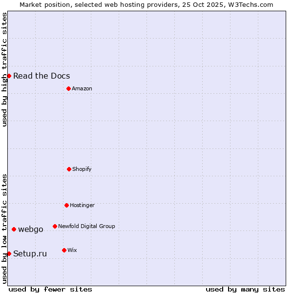 Market position of webgo vs. Setup.ru vs. Read the Docs