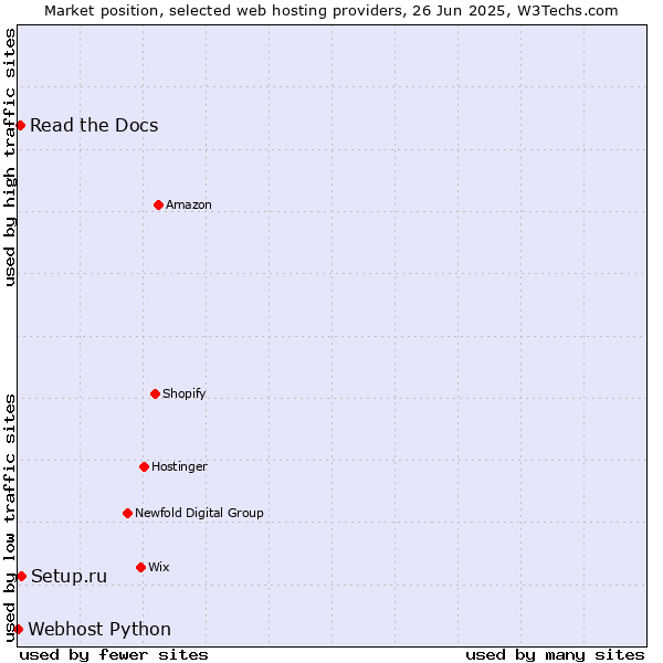 Market position of Setup.ru vs. Read the Docs vs. Webhost Python