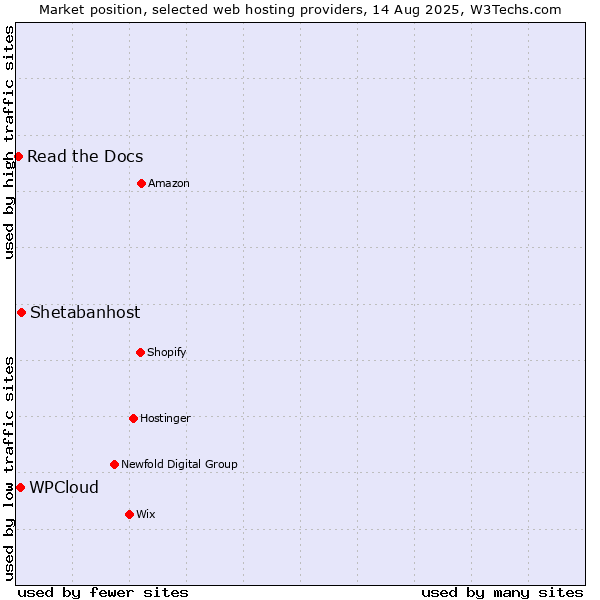 Market position of Shetabanhost vs. WPCloud vs. Read the Docs