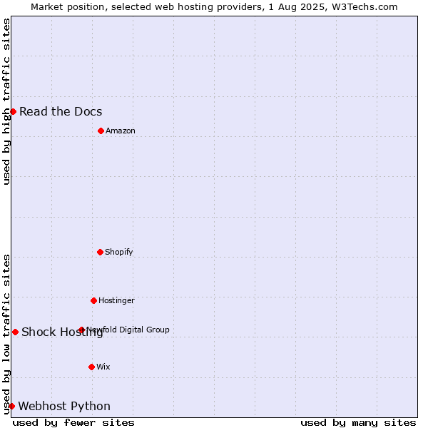 Market position of Shock Hosting vs. Read the Docs vs. Webhost Python