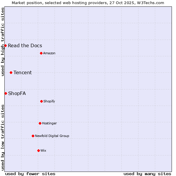Market position of Tencent vs. ShopFA vs. Read the Docs