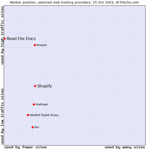 Market position of Shopify vs. Read the Docs