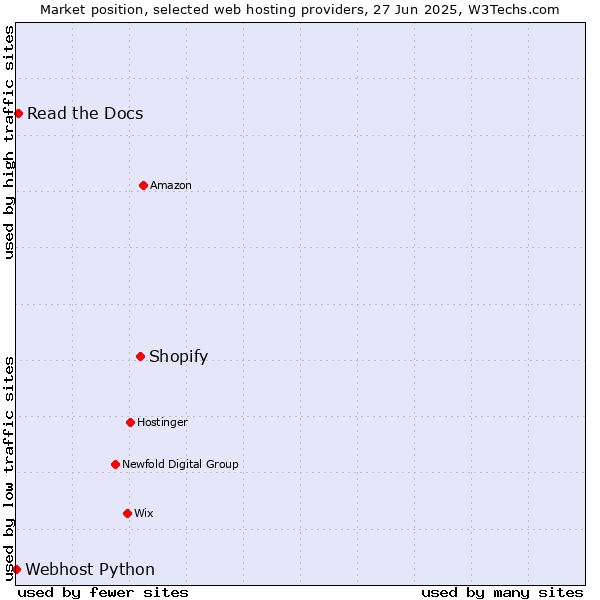 Market position of Shopify vs. Read the Docs vs. Webhost Python