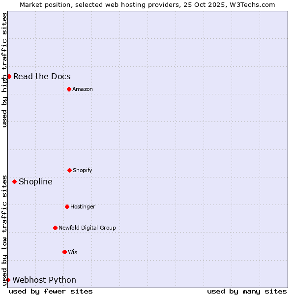 Market position of Shopline vs. Read the Docs vs. Webhost Python