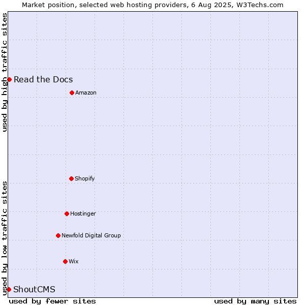 Market position of Read the Docs vs. ShoutCMS