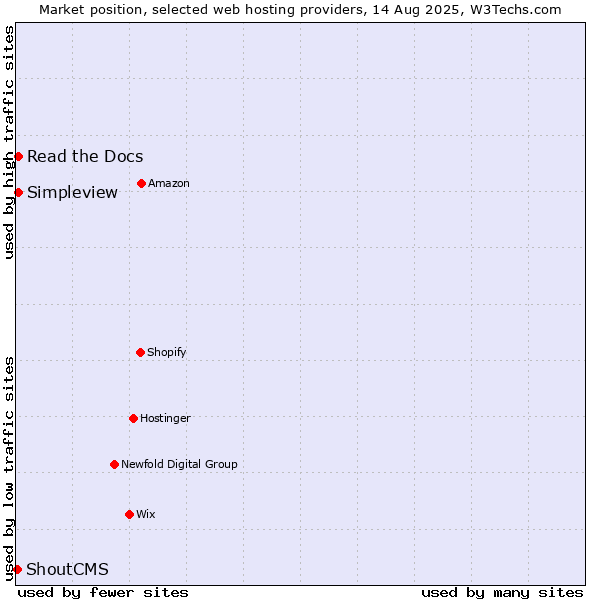 Market position of Read the Docs vs. Simpleview vs. ShoutCMS