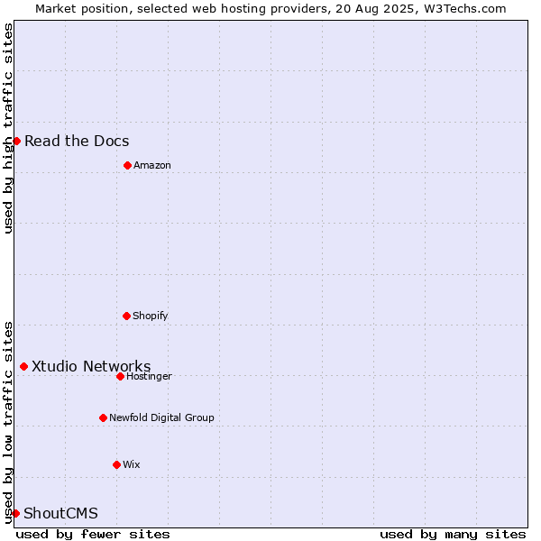 Market position of Xtudio Networks vs. Read the Docs vs. ShoutCMS