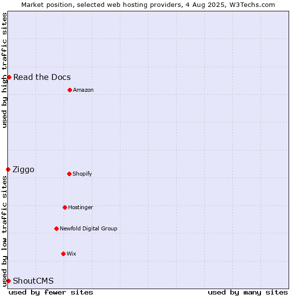 Market position of Read the Docs vs. ShoutCMS vs. Ziggo