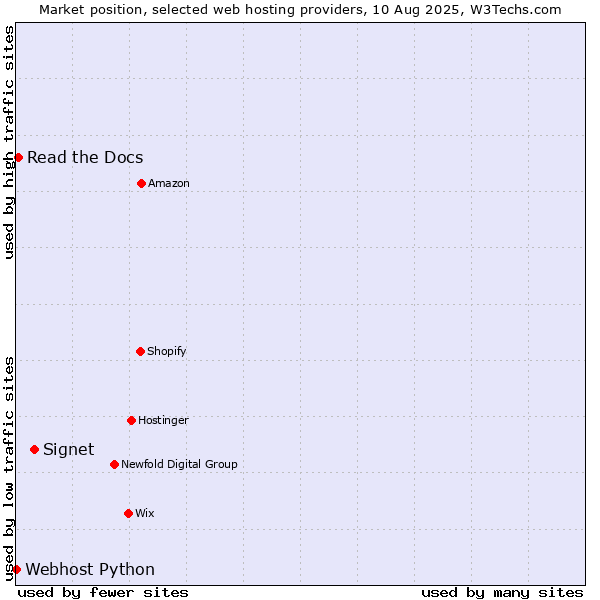 Market position of Signet vs. Read the Docs vs. Webhost Python