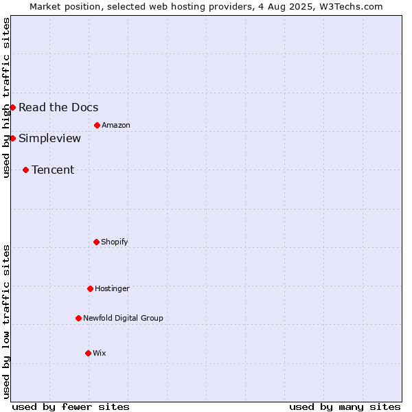 Market position of Tencent vs. Read the Docs vs. Simpleview
