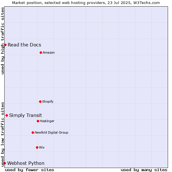 Market position of Simply Transit vs. Read the Docs vs. Webhost Python