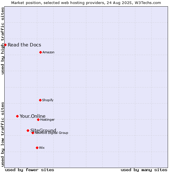 Market position of SiteGround vs. Your.Online vs. Read the Docs