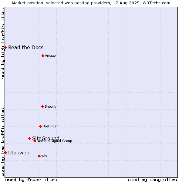 Market position of SiteGround vs. Read the Docs vs. Utabweb