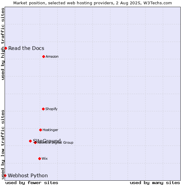 Market position of SiteGround vs. Read the Docs vs. Webhost Python