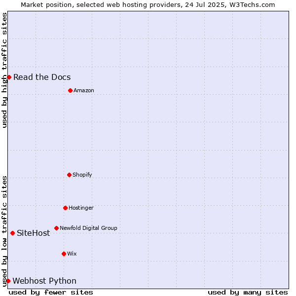 Market position of SiteHost vs. Read the Docs vs. Webhost Python