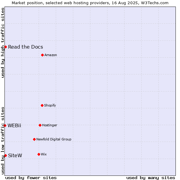 Market position of Read the Docs vs. SiteW vs. WEBii