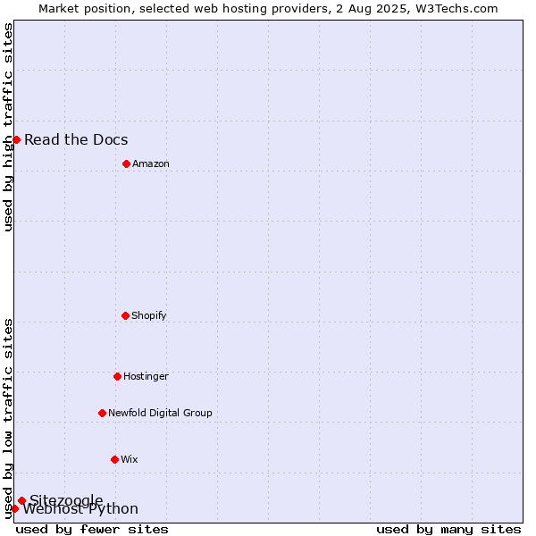 Market position of Sitezoogle vs. Read the Docs vs. Webhost Python