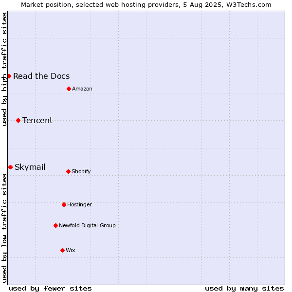 Market position of Tencent vs. Skymail vs. Read the Docs
