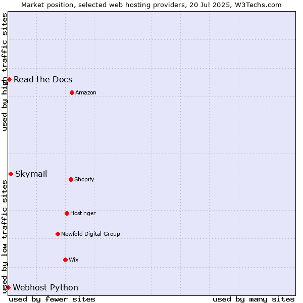 Market position of Skymail vs. Read the Docs vs. Webhost Python