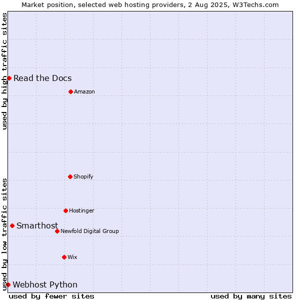 Market position of Smarthost vs. Read the Docs vs. Webhost Python
