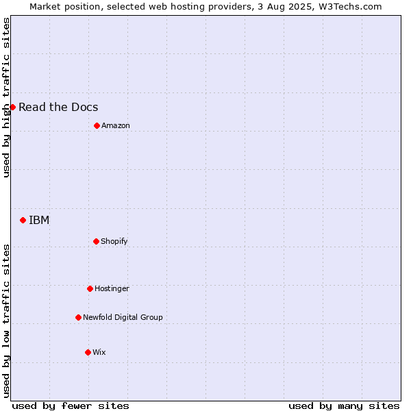 Market position of IBM vs. Read the Docs