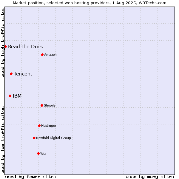 Market position of Tencent vs. IBM vs. Read the Docs