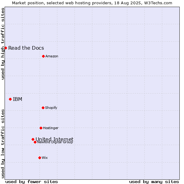 Market position of United Internet vs. IBM vs. Read the Docs