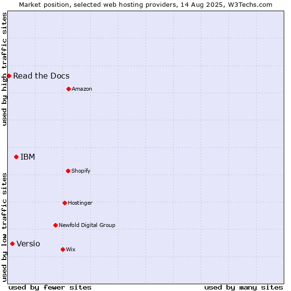 Market position of IBM vs. Versio vs. Read the Docs