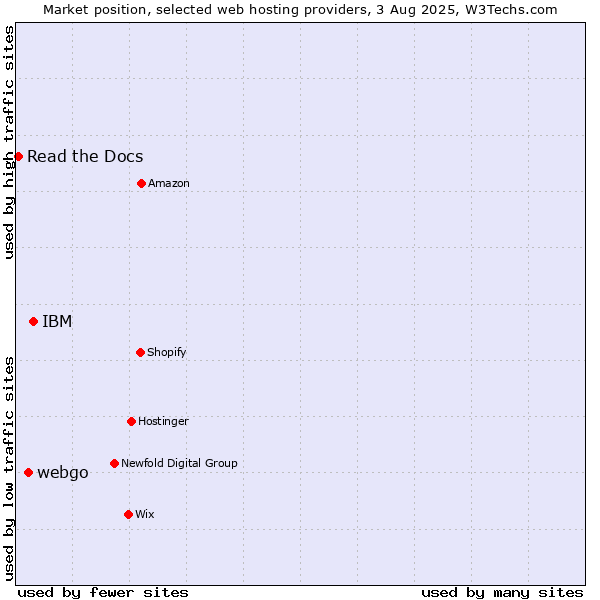Market position of IBM vs. webgo vs. Read the Docs