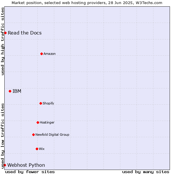 Market position of IBM vs. Read the Docs vs. Webhost Python