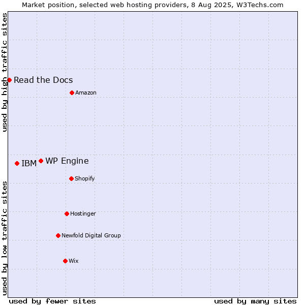 Market position of WP Engine vs. IBM vs. Read the Docs