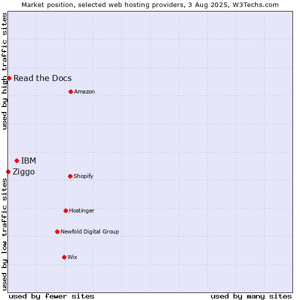 Market position of IBM vs. Read the Docs vs. Ziggo