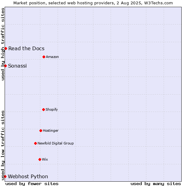 Market position of Read the Docs vs. Sonassi vs. Webhost Python