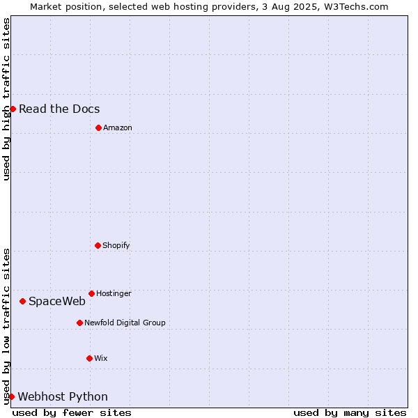 Market position of SpaceWeb vs. Read the Docs vs. Webhost Python