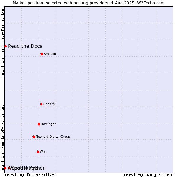 Market position of SpotHopper vs. Read the Docs vs. Webhost Python