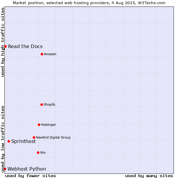 Market position of Sprinthost vs. Read the Docs vs. Webhost Python
