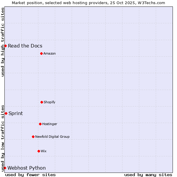 Market position of Sprint vs. Read the Docs vs. Webhost Python