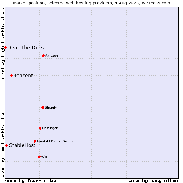 Market position of Tencent vs. StableHost vs. Read the Docs