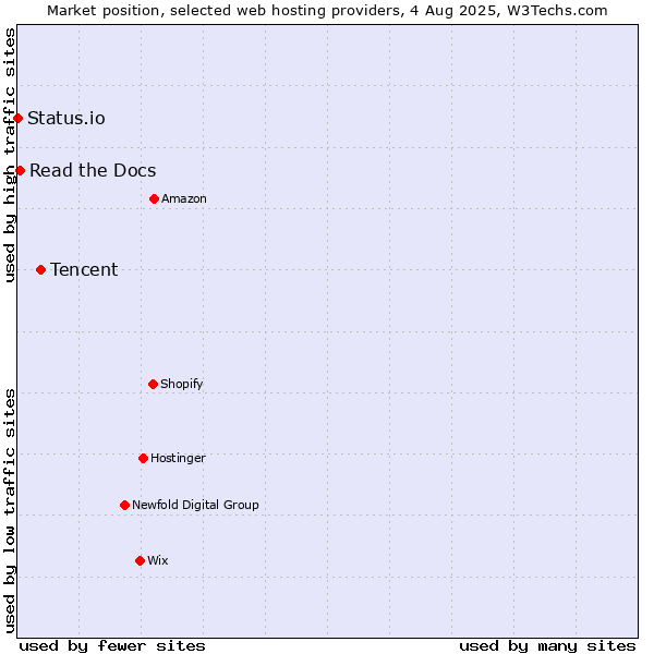 Market position of Tencent vs. Read the Docs vs. Status.io