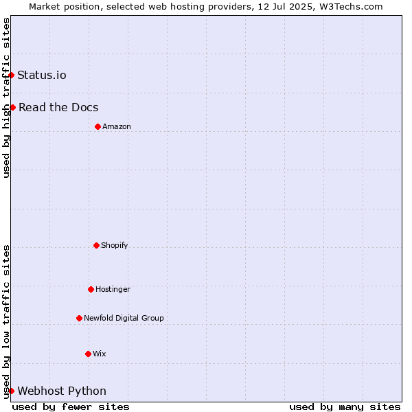 Market position of Read the Docs vs. Status.io vs. Webhost Python