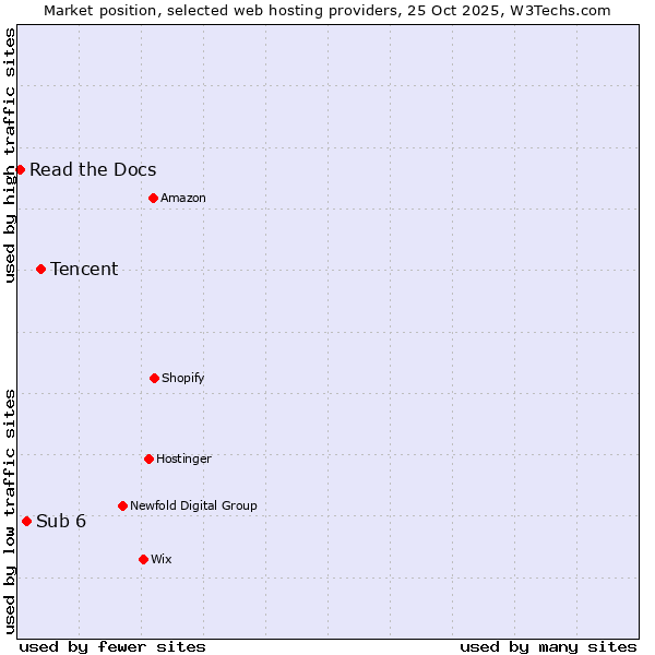 Market position of Tencent vs. Sub 6 vs. Read the Docs
