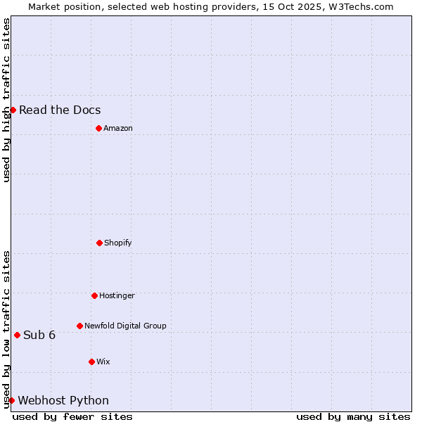 Market position of Sub 6 vs. Read the Docs vs. Webhost Python